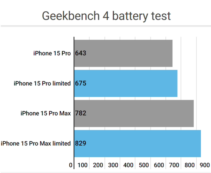 临高apple维修站iPhone15Pro的ProMotion高刷功能耗电吗