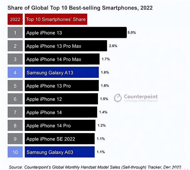 临高苹果维修分享:为什么iPhone14的销量不如iPhone13? 