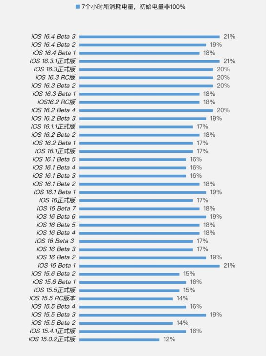 临高苹果手机维修分享iOS 16.4 Beta 3续航跑分等测试结果汇总 