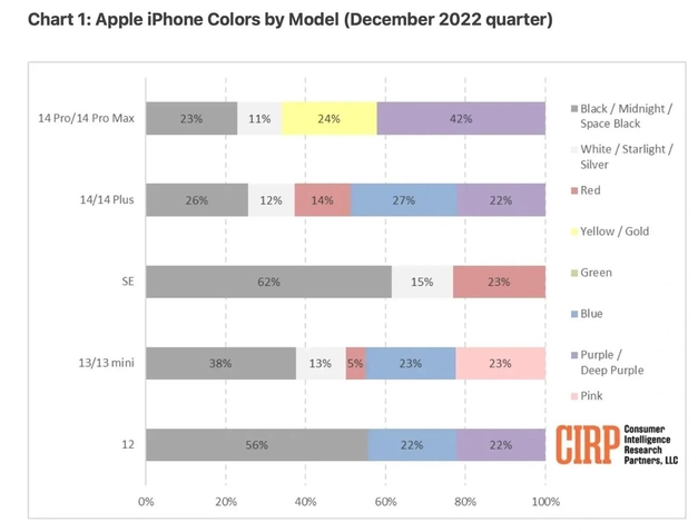 临高苹果维修网点分享：美国用户最喜欢什么颜色的iPhone 14？ 