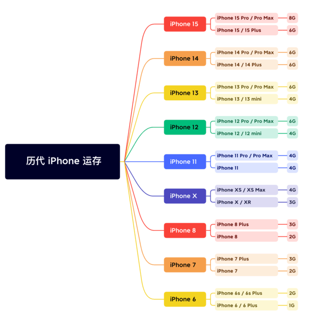 临高苹果维修网点分享苹果历代iPhone运存汇总 