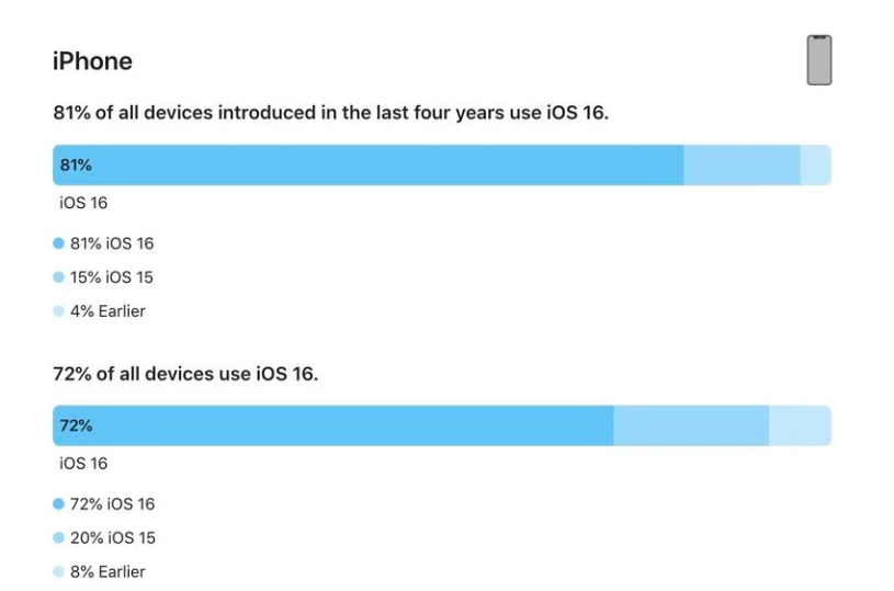 临高苹果手机维修分享iOS 16 / iPadOS 16 安装率 