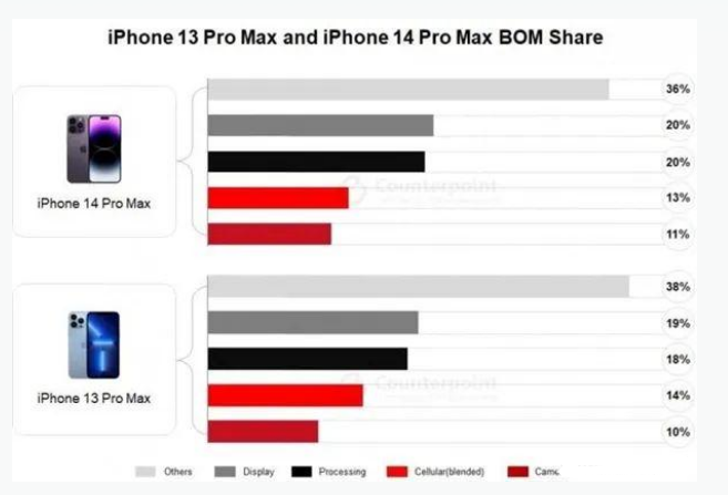 临高苹果手机维修分享iPhone 14 Pro的成本和利润 