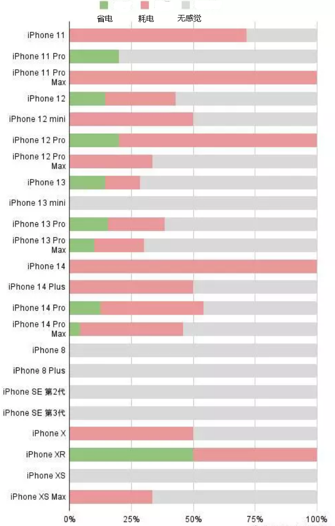 临高苹果手机维修分享iOS16.2太耗电怎么办？iOS16.2续航不好可以降级吗？ 