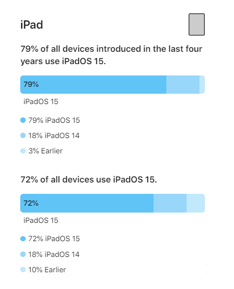 临高苹果手机维修分享iOS 16将至，iOS 15安装率怎么样 