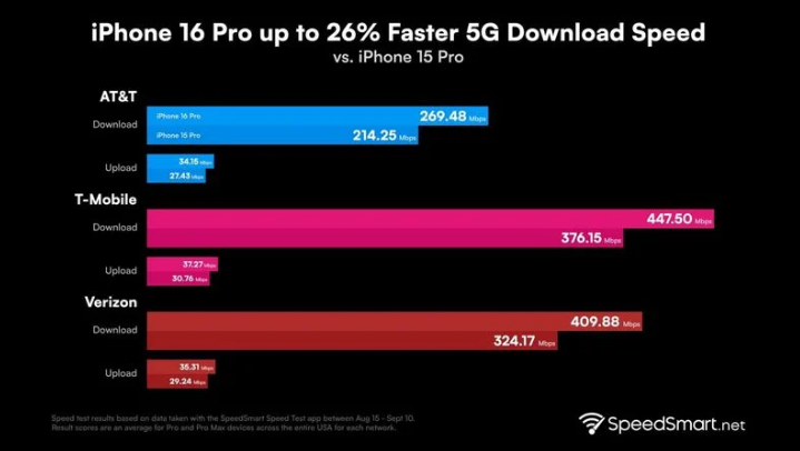 临高苹果手机维修分享iPhone 16 Pro 系列的 5G 速度 