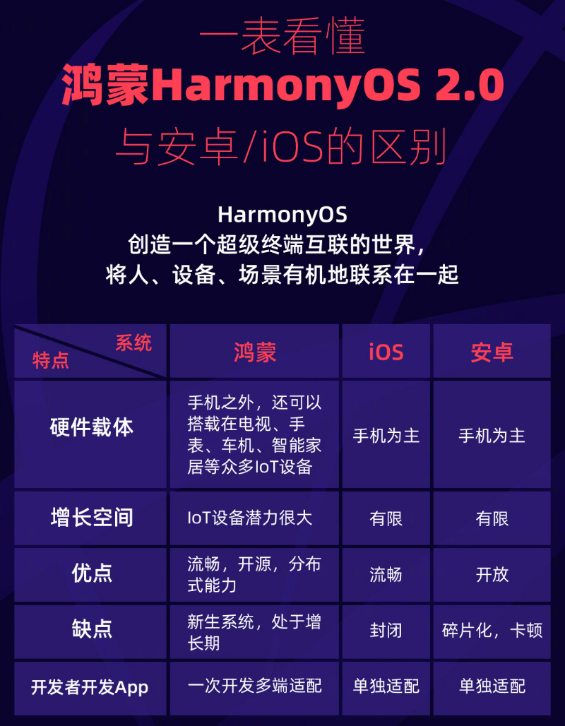 临高苹果手机维修分享华为鸿蒙 OS 与安卓以及 iOS 都有什么区别 