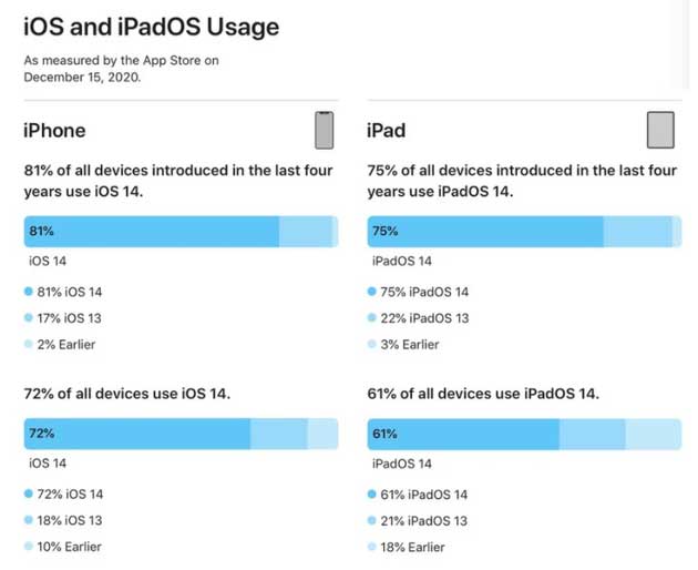 临高苹果手机维修分享有多少用户更新了 iOS 14 