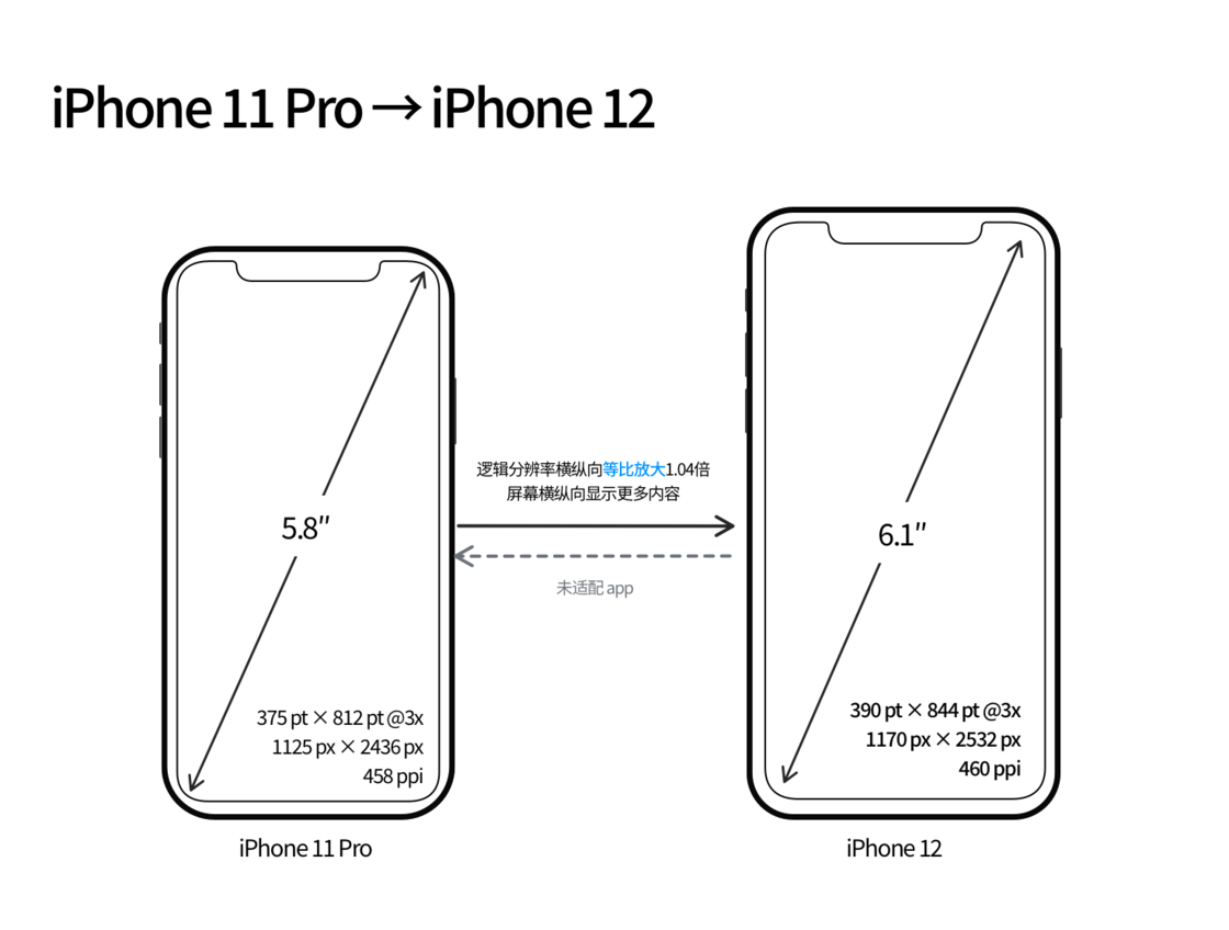 临高苹果手机维修分享iPhone 12 mini 和 iPhone 12 Pro 的尺寸变化会改变显示内容吗 